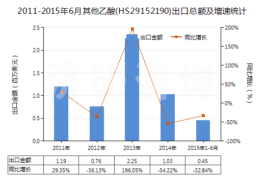 2011-2015年6月其他乙酸(HS29152190)出口總額及增速統(tǒng)計